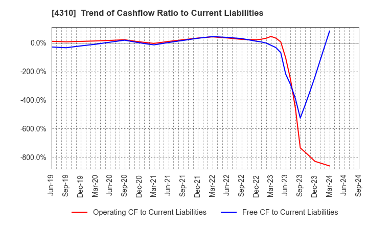 4310 Dream Incubator Inc.: Trend of Cashflow Ratio to Current Liabilities