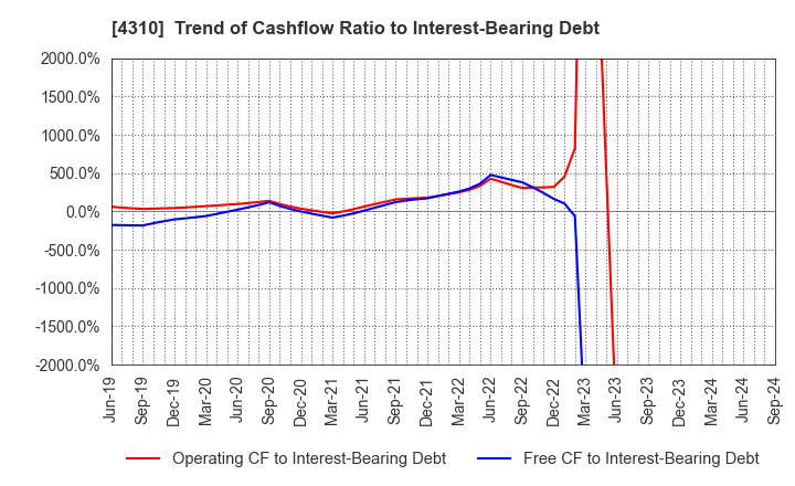 4310 Dream Incubator Inc.: Trend of Cashflow Ratio to Interest-Bearing Debt