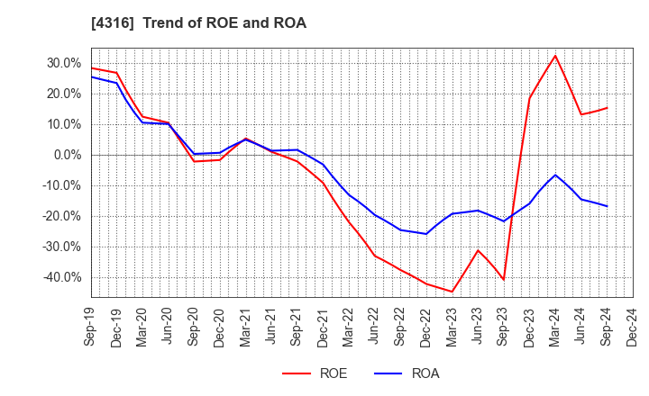 4316 BeMap, Inc.: Trend of ROE and ROA