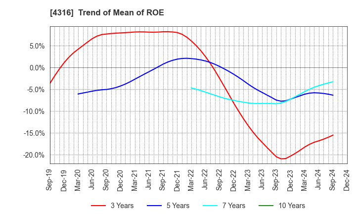 4316 BeMap, Inc.: Trend of Mean of ROE