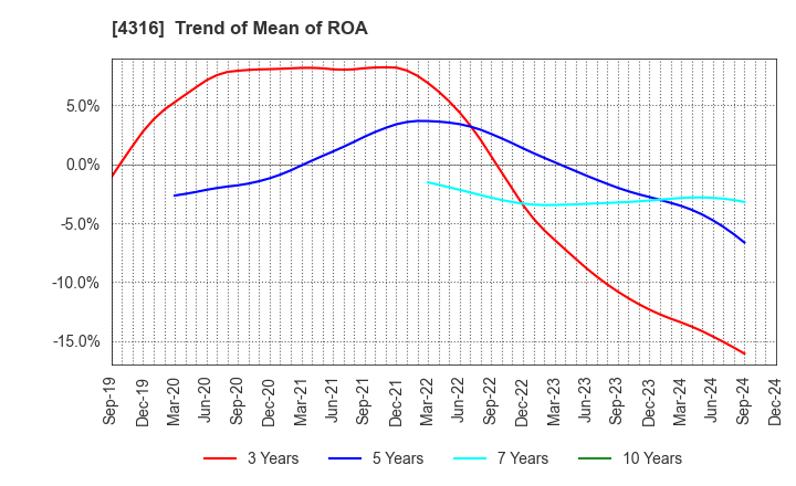 4316 BeMap, Inc.: Trend of Mean of ROA