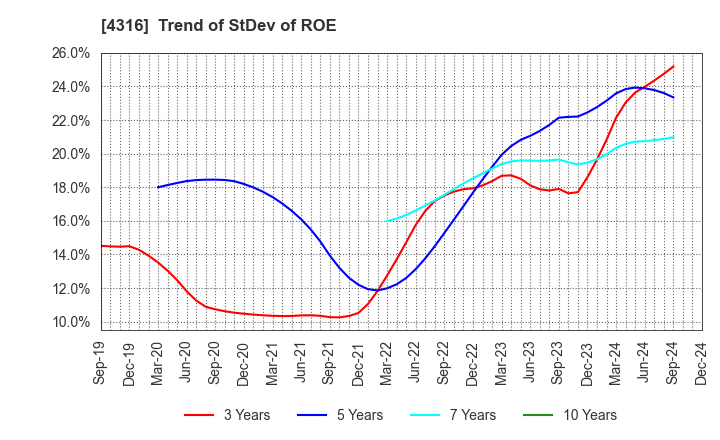 4316 BeMap, Inc.: Trend of StDev of ROE