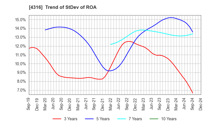 4316 BeMap, Inc.: Trend of StDev of ROA