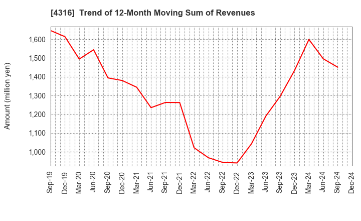 4316 BeMap, Inc.: Trend of 12-Month Moving Sum of Revenues