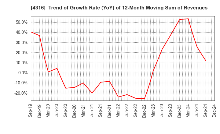 4316 BeMap, Inc.: Trend of Growth Rate (YoY) of 12-Month Moving Sum of Revenues