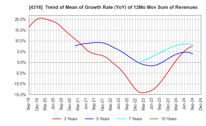 4316 BeMap, Inc.: Trend of Mean of Growth Rate (YoY) of 12Mo Mov Sum of Revenues