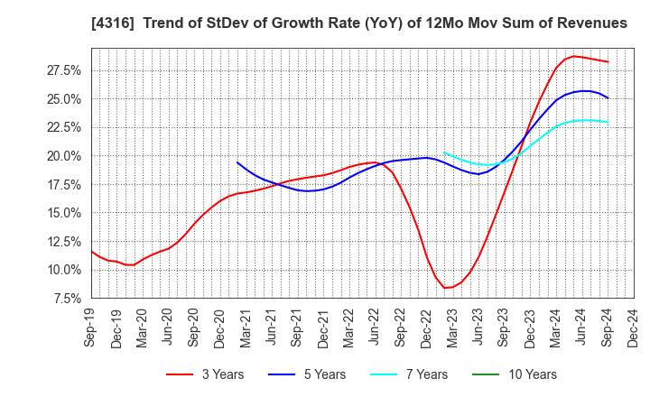 4316 BeMap, Inc.: Trend of StDev of Growth Rate (YoY) of 12Mo Mov Sum of Revenues