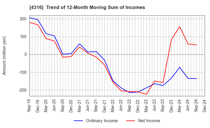 4316 BeMap, Inc.: Trend of 12-Month Moving Sum of Incomes