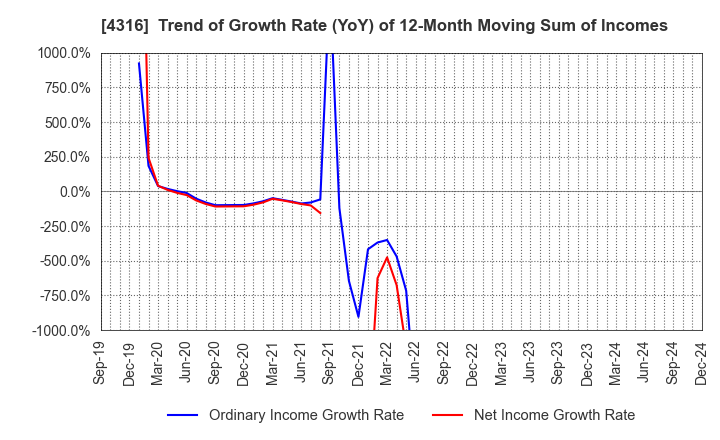 4316 BeMap, Inc.: Trend of Growth Rate (YoY) of 12-Month Moving Sum of Incomes