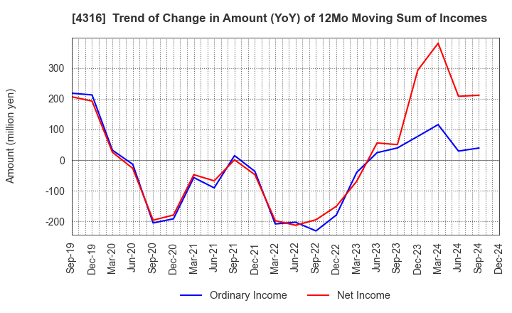 4316 BeMap, Inc.: Trend of Change in Amount (YoY) of 12Mo Moving Sum of Incomes