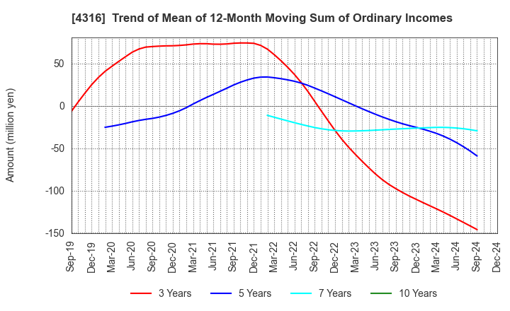 4316 BeMap, Inc.: Trend of Mean of 12-Month Moving Sum of Ordinary Incomes