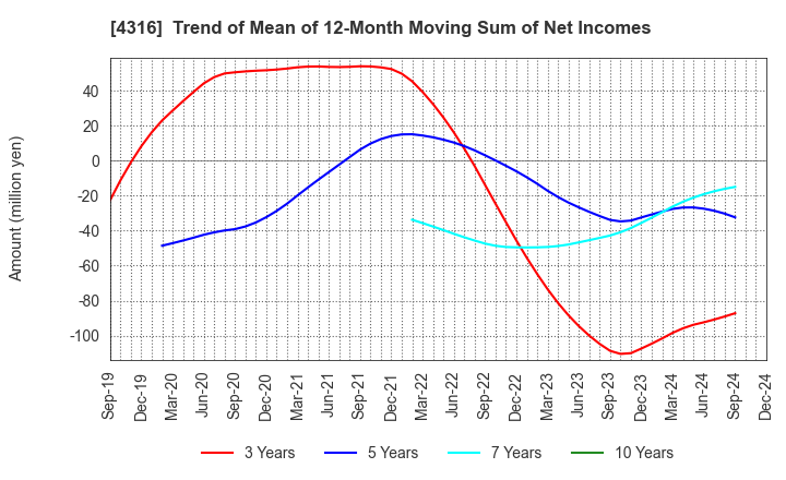 4316 BeMap, Inc.: Trend of Mean of 12-Month Moving Sum of Net Incomes