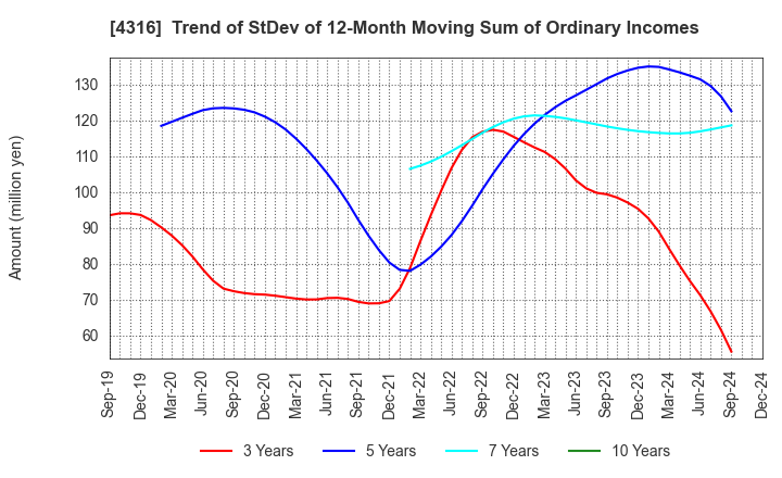 4316 BeMap, Inc.: Trend of StDev of 12-Month Moving Sum of Ordinary Incomes