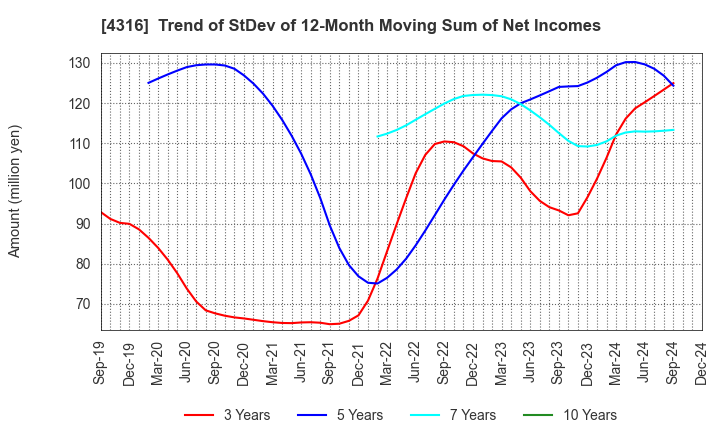 4316 BeMap, Inc.: Trend of StDev of 12-Month Moving Sum of Net Incomes