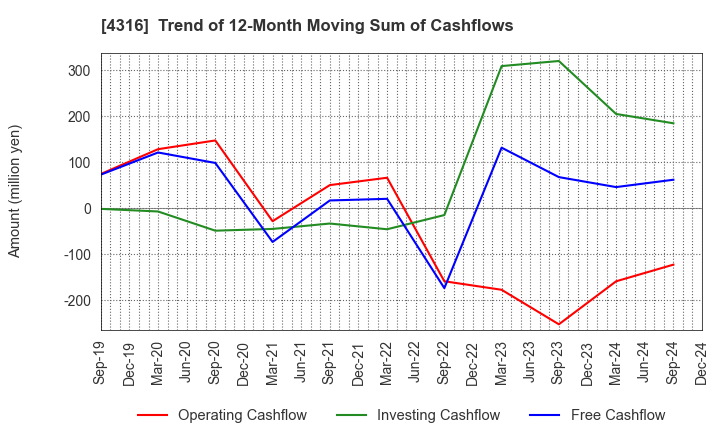 4316 BeMap, Inc.: Trend of 12-Month Moving Sum of Cashflows