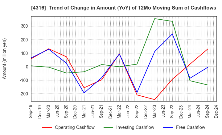 4316 BeMap, Inc.: Trend of Change in Amount (YoY) of 12Mo Moving Sum of Cashflows