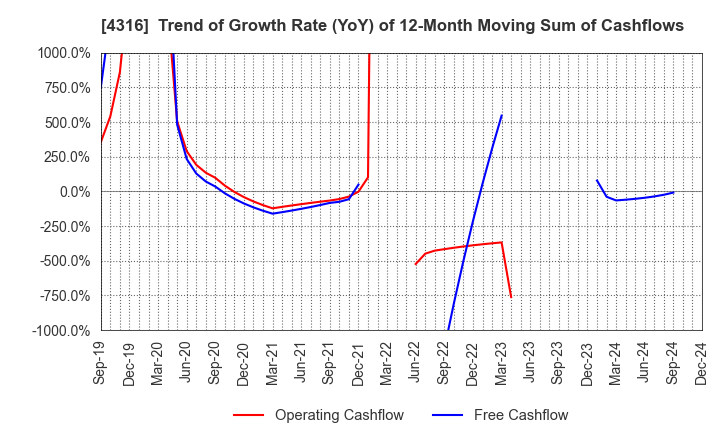 4316 BeMap, Inc.: Trend of Growth Rate (YoY) of 12-Month Moving Sum of Cashflows