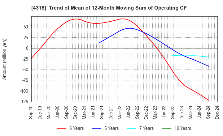 4316 BeMap, Inc.: Trend of Mean of 12-Month Moving Sum of Operating CF