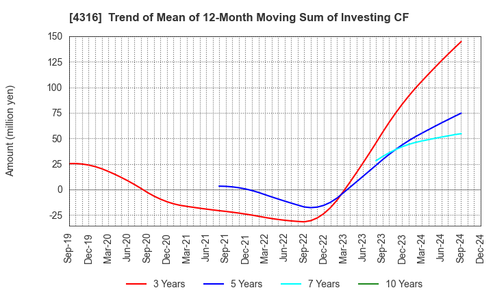 4316 BeMap, Inc.: Trend of Mean of 12-Month Moving Sum of Investing CF