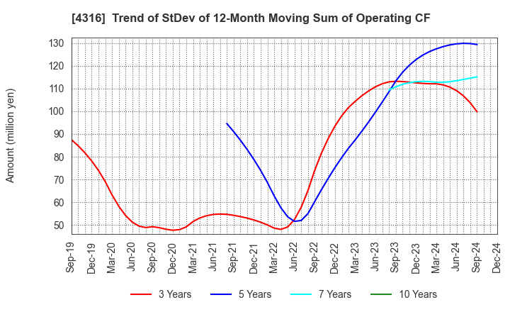 4316 BeMap, Inc.: Trend of StDev of 12-Month Moving Sum of Operating CF