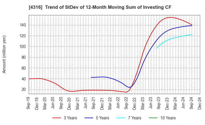 4316 BeMap, Inc.: Trend of StDev of 12-Month Moving Sum of Investing CF