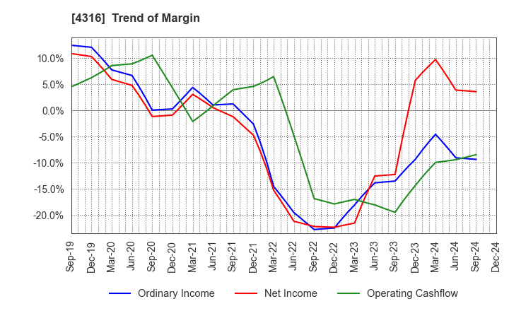 4316 BeMap, Inc.: Trend of Margin