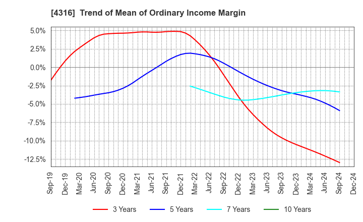 4316 BeMap, Inc.: Trend of Mean of Ordinary Income Margin