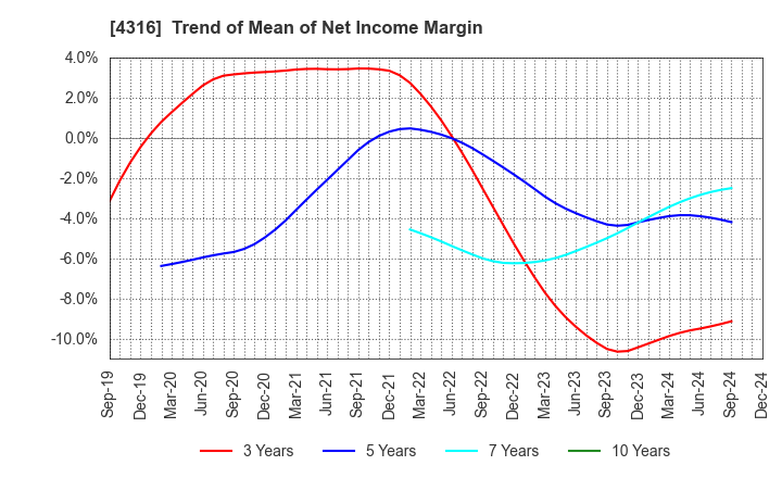 4316 BeMap, Inc.: Trend of Mean of Net Income Margin