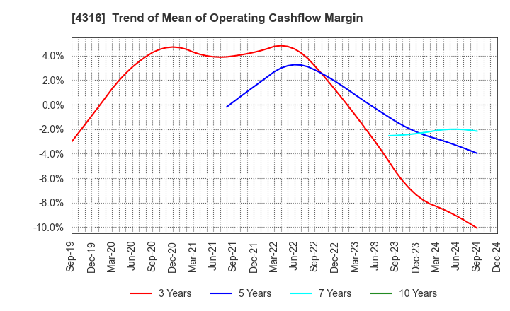 4316 BeMap, Inc.: Trend of Mean of Operating Cashflow Margin