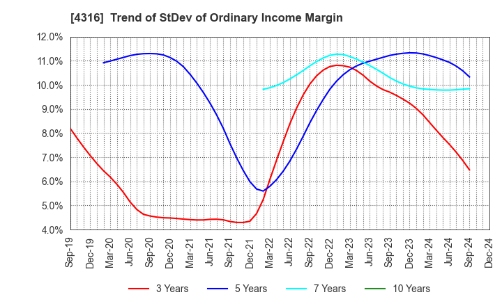 4316 BeMap, Inc.: Trend of StDev of Ordinary Income Margin