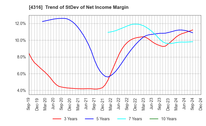 4316 BeMap, Inc.: Trend of StDev of Net Income Margin