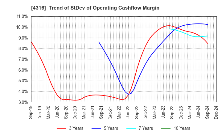 4316 BeMap, Inc.: Trend of StDev of Operating Cashflow Margin