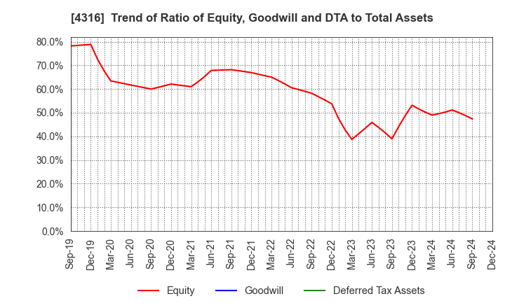 4316 BeMap, Inc.: Trend of Ratio of Equity, Goodwill and DTA to Total Assets