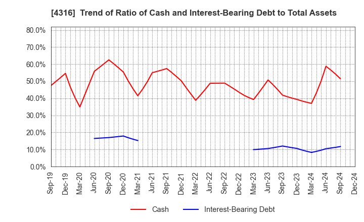 4316 BeMap, Inc.: Trend of Ratio of Cash and Interest-Bearing Debt to Total Assets