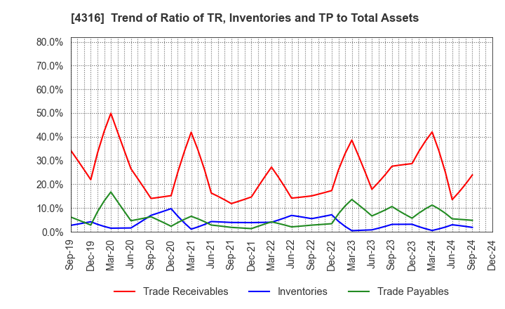 4316 BeMap, Inc.: Trend of Ratio of TR, Inventories and TP to Total Assets