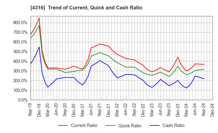 4316 BeMap, Inc.: Trend of Current, Quick and Cash Ratio