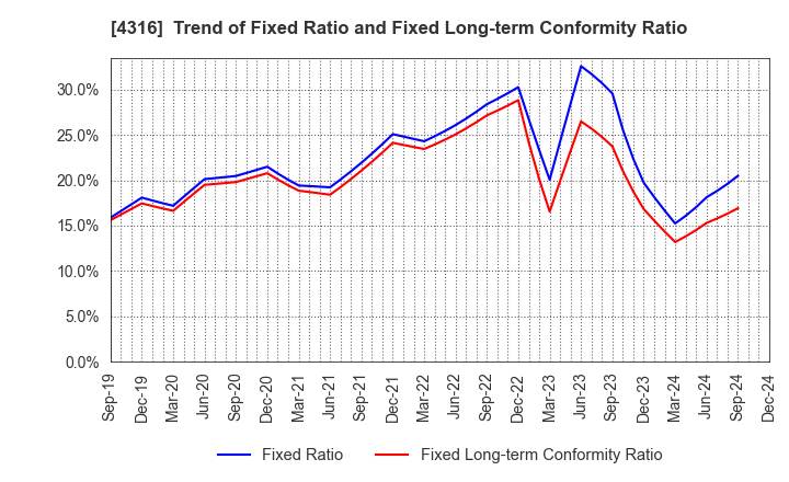 4316 BeMap, Inc.: Trend of Fixed Ratio and Fixed Long-term Conformity Ratio