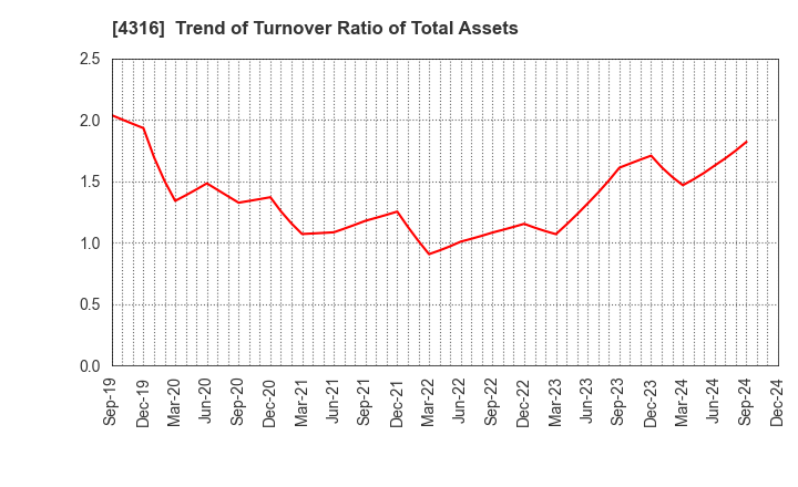 4316 BeMap, Inc.: Trend of Turnover Ratio of Total Assets