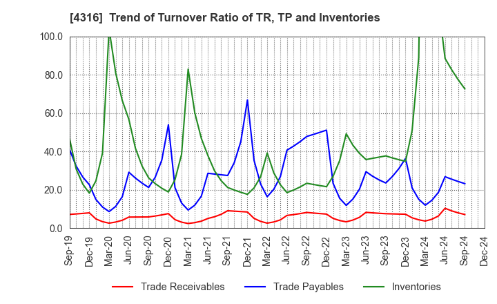 4316 BeMap, Inc.: Trend of Turnover Ratio of TR, TP and Inventories