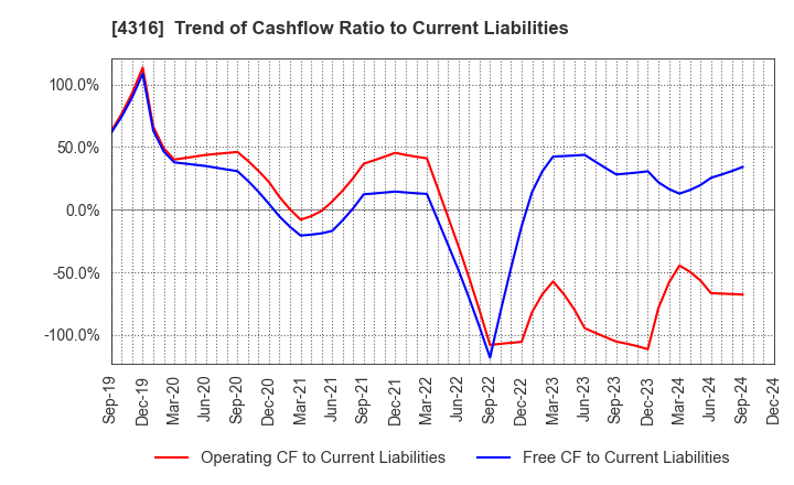 4316 BeMap, Inc.: Trend of Cashflow Ratio to Current Liabilities