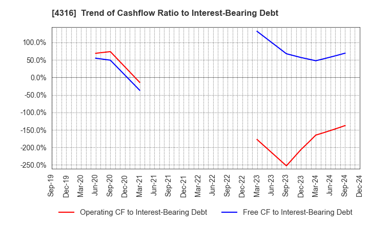 4316 BeMap, Inc.: Trend of Cashflow Ratio to Interest-Bearing Debt