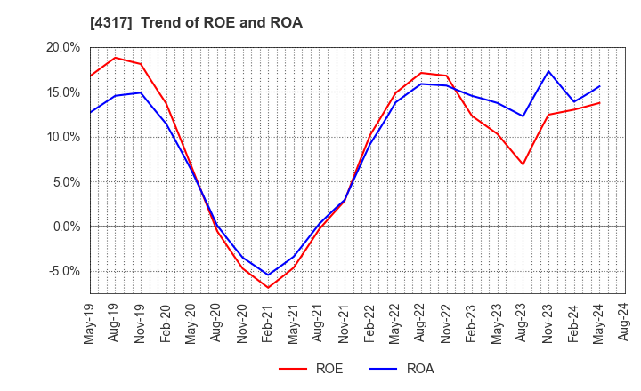4317 Ray Corporation: Trend of ROE and ROA