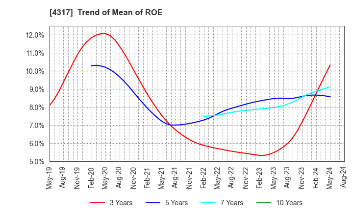 4317 Ray Corporation: Trend of Mean of ROE
