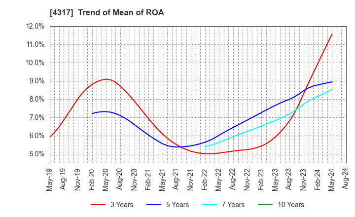 4317 Ray Corporation: Trend of Mean of ROA