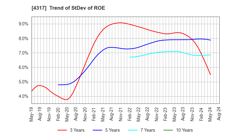4317 Ray Corporation: Trend of StDev of ROE