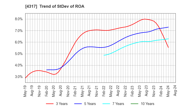4317 Ray Corporation: Trend of StDev of ROA