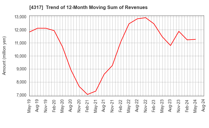 4317 Ray Corporation: Trend of 12-Month Moving Sum of Revenues