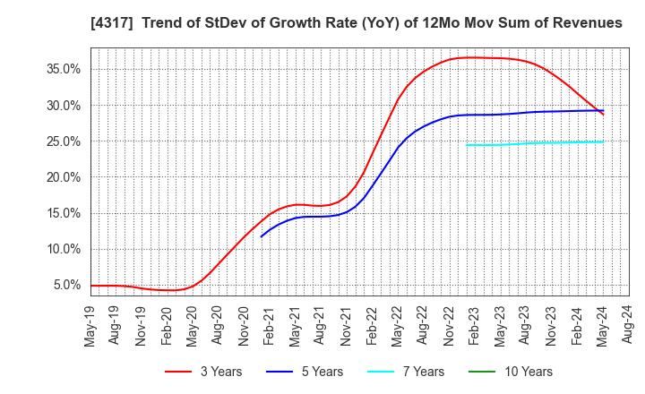 4317 Ray Corporation: Trend of StDev of Growth Rate (YoY) of 12Mo Mov Sum of Revenues