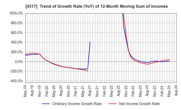 4317 Ray Corporation: Trend of Growth Rate (YoY) of 12-Month Moving Sum of Incomes