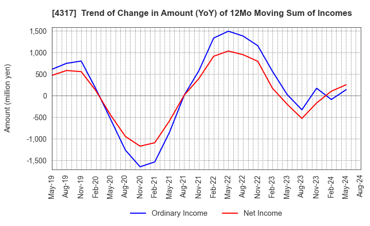 4317 Ray Corporation: Trend of Change in Amount (YoY) of 12Mo Moving Sum of Incomes